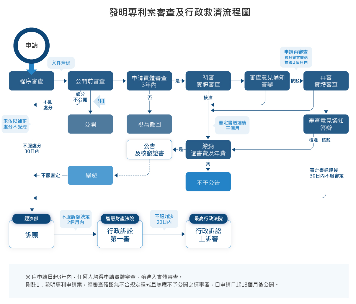 發明專利申請流程圖