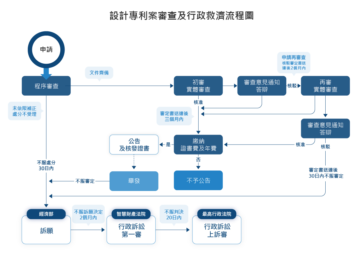 設計專利申請流程圖