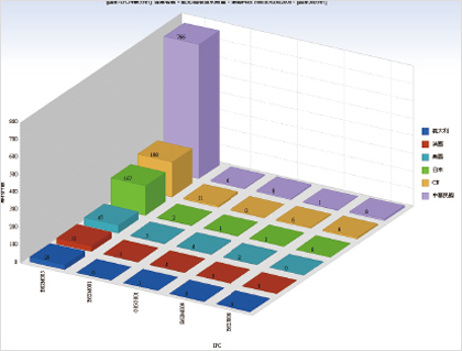 主要競爭國家重要IPC專利件次分析