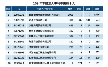 智慧局公布109年專利百大(圖)